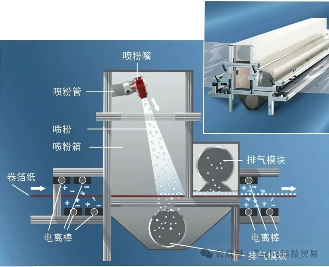 WEKO粉末回收粉层处理系统,是配套喷粉生产线的闭环环保回收设备,核心实现废粉收集、净化筛分、循环再利用一体化功能。系统通过负压抽吸捕捉产线多余浮粉与飘散粉体,经过多级过滤、杂质筛分、粉体分级处理,筛选合格粉体重新回流供粉系统循环使用,不合格粉尘集中过滤净化排放。广泛适配印刷、软包、薄膜、纸品等连续式喷粉生产工况,尤其适合高产能、高耗粉生产线。可大幅降低粉体采购成本,减少原料浪费,同时彻底改善车间粉尘环境,符合工厂环保生产规范。模块化设计可无缝搭配WEKO AP、ESC全系喷粉设备,运维简单、节能增效。